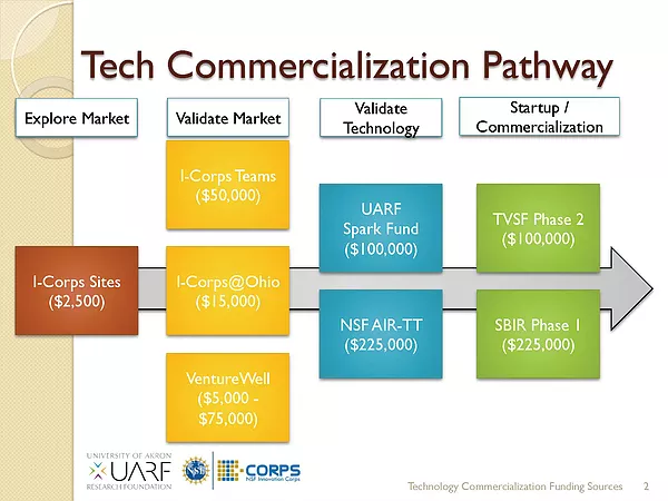 funding for commercialization 